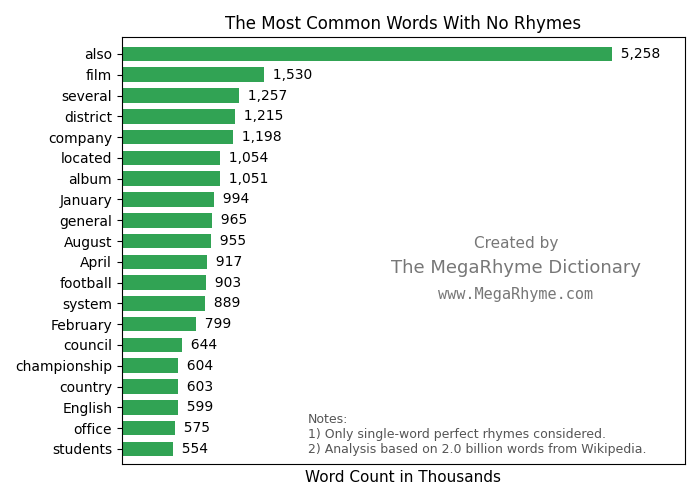 Bar chart showing the most common English words that have no perfect rhymes.