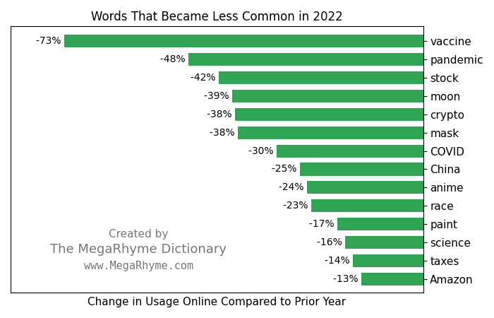 Bar chart showing usage decreases for certain words.