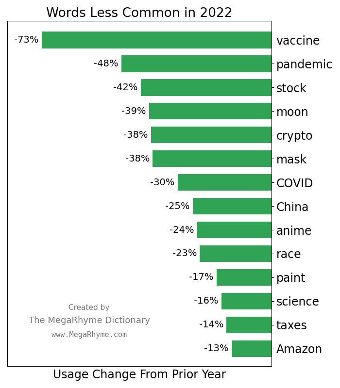 Bar chart showing usage decreases for certain words.