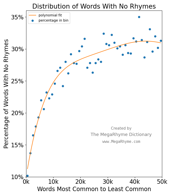 A plot showing the distribution of words that have no rhymes.