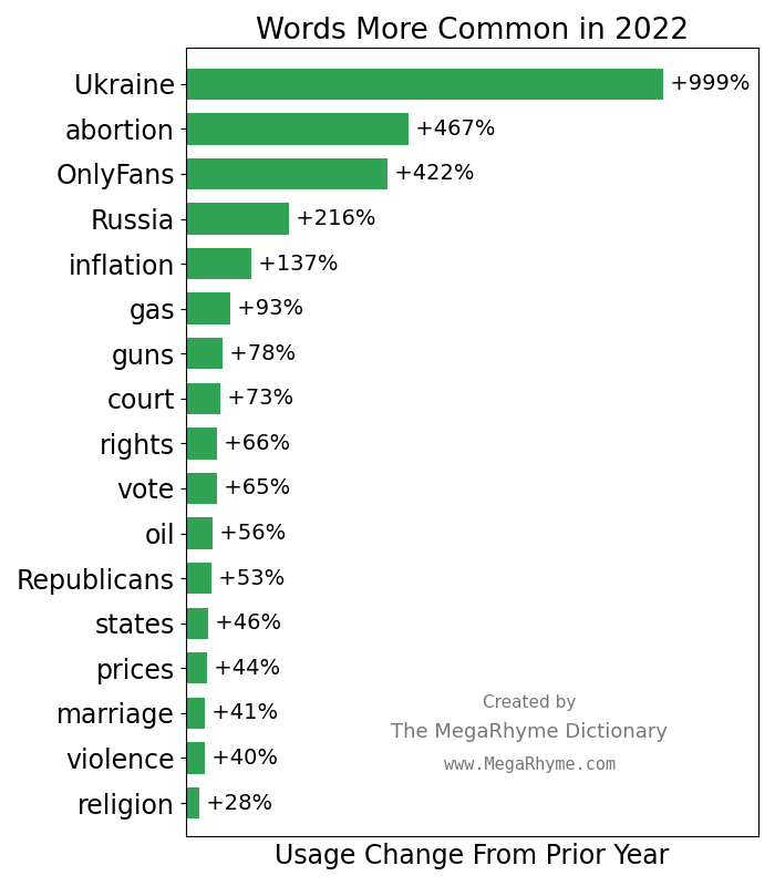 Bar chart showing usage increases for certain words.